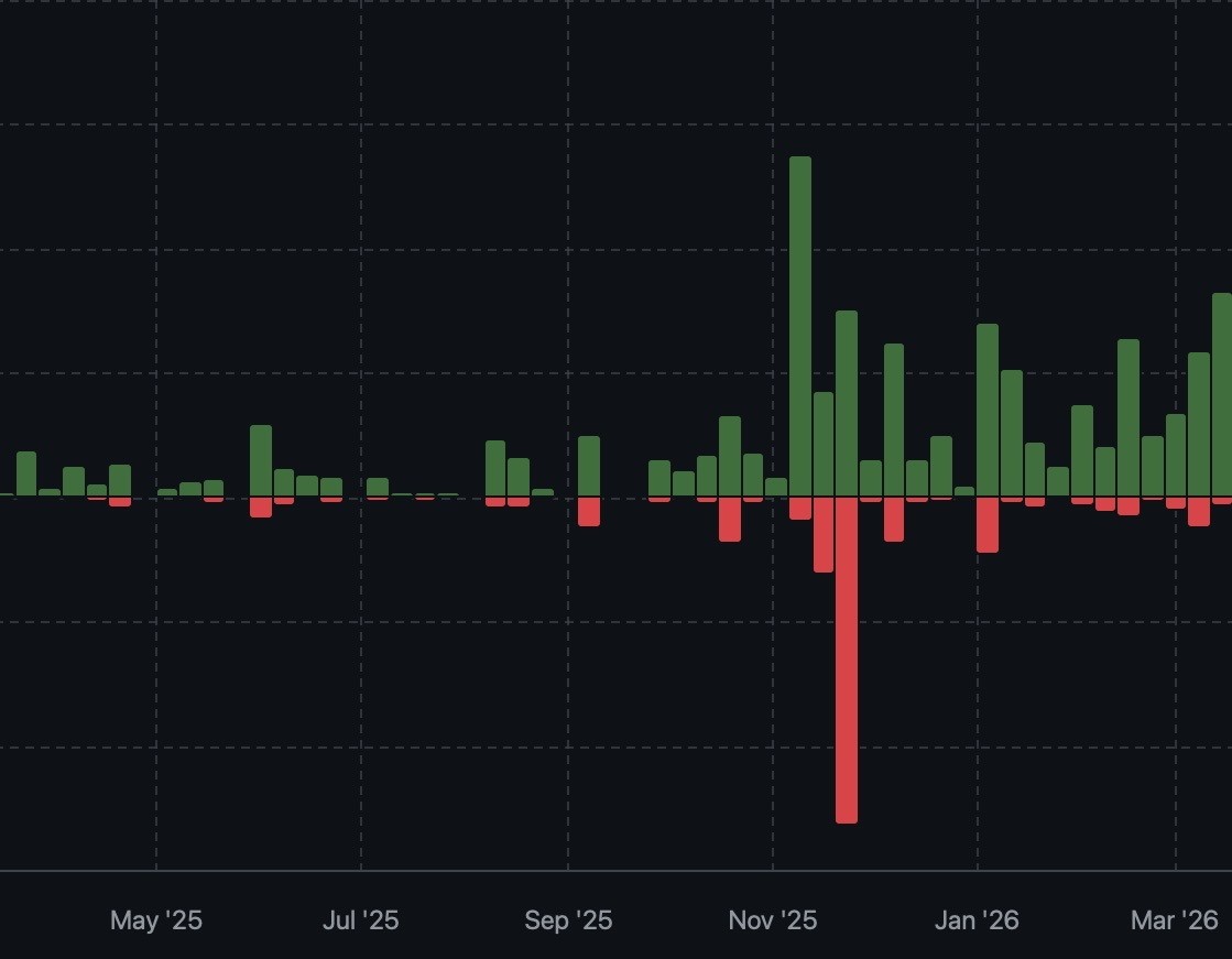 Graph of additions & deletions in GitHub. Shows clear 3-5x increase in additions since November 2025.